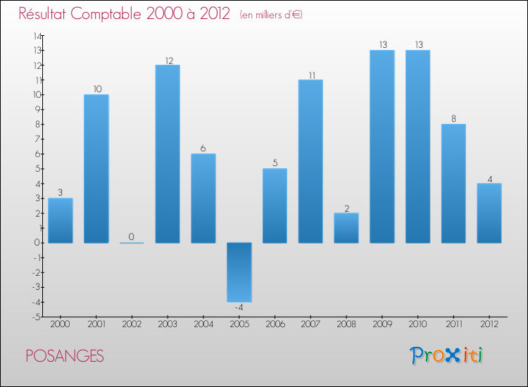 Evolution du résultat comptable pour la commune de POSANGES de 2000 à 2012 Evolution du résultat comptable pour POSANGES de 2000 à 2012