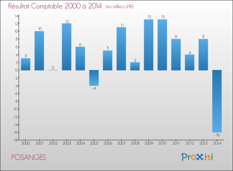 Evolution du résultat comptable pour la commune de POSANGES de 2000 à 2014 Evolution du résultat comptable pour POSANGES de 2000 à 2014