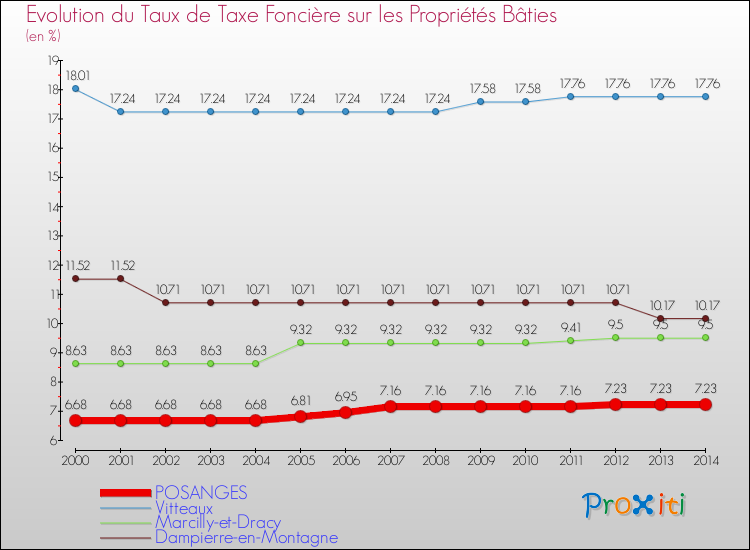 Evolution du taux de la taxe foncière sur le bati pour POSANGES et les communes proches de 2000 à 2014 Comparaison des taux de taxe foncière sur le bati pour POSANGES et les communes voisines de 2000 à 2014