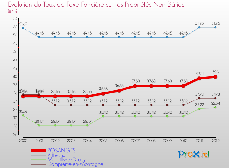 Evolution du taux de la taxe foncière sur les immeubles et terrains non batis pour POSANGES et les communes proches de 2000 à 2012 Comparaison des taux de la taxe foncière sur les immeubles et terrains non batis pour POSANGES et les communes voisines de 2000 à 2012