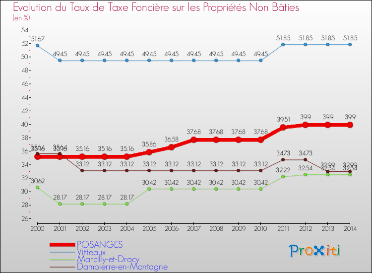 Evolution du taux de la taxe foncière sur les immeubles et terrains non batis pour POSANGES et les communes proches de 2000 à 2014 Comparaison des taux de la taxe foncière sur les immeubles et terrains non batis pour POSANGES et les communes voisines de 2000 à 2014