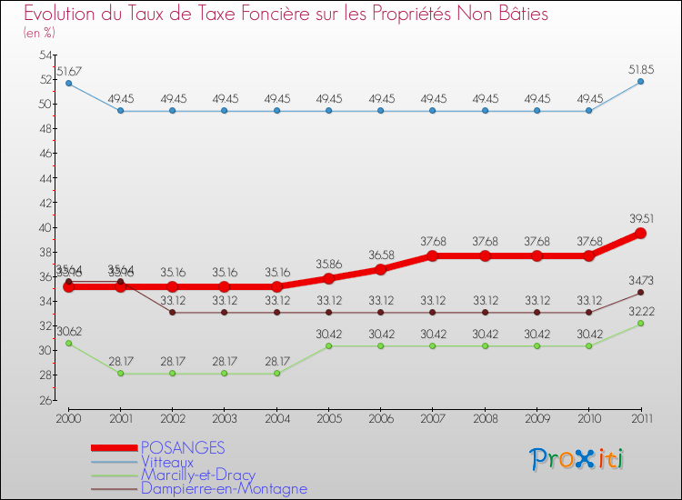 Evolution du taux de la taxe foncière sur les immeubles et terrains non batis pour POSANGES et les communes proches Comparaison des taux de la taxe foncière sur les immeubles et terrains non batis pour POSANGES et les communes voisines