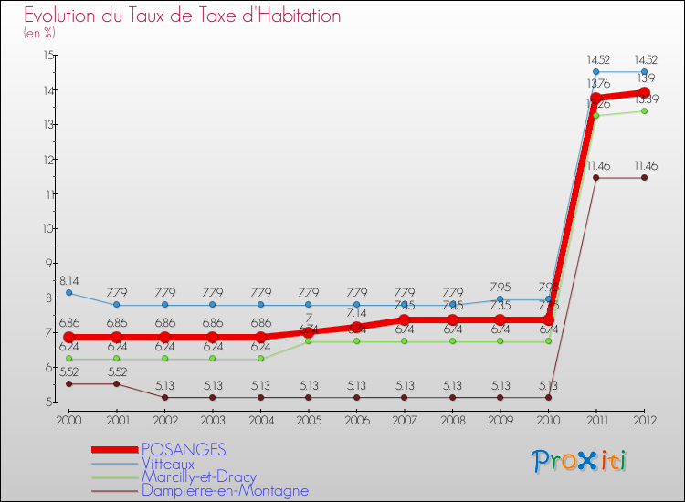 Evolution du taux de la taxe d'habitation pour POSANGES et les communes proches Comparaison des taux de la taxe d'habitation pour POSANGES et les communes voisines