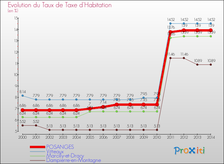 Evolution du taux de la taxe d'habitation pour POSANGES et les communes proches de 2000 à 2014 Comparaison des taux de la taxe d'habitation pour POSANGES et les communes voisines de 2000 à 2014