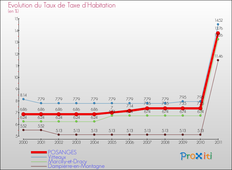 Evolution du taux de la taxe d'habitation pour POSANGES et les communes proches Comparaison des taux de la taxe d'habitation pour POSANGES et les communes voisines