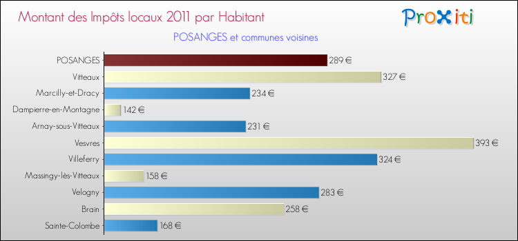 Montant des impôts locaux par Habitant pour POSANGES et les communes proches Comparaison des impôts locaux par habitant pour POSANGES et les communes voisines