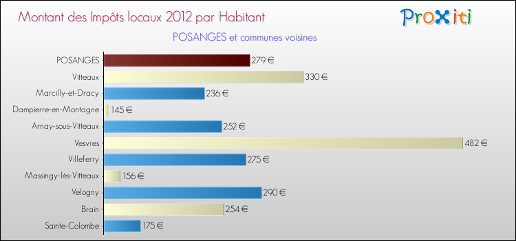 Montant des impôts locaux par Habitant pour POSANGES et les communes proches Comparaison des impôts locaux par habitant pour POSANGES et les communes voisines
