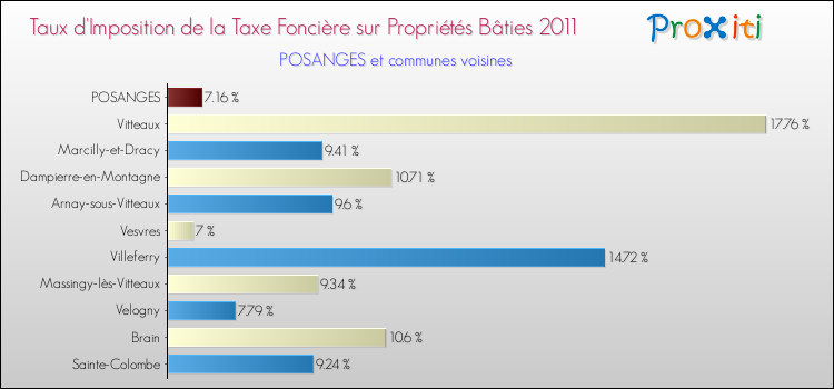 Taux d'imposition de la taxe foncière sur le bati 2011 pour POSANGES et les communes proches Comparaison des taux d'imposition de la taxe foncière sur le bati 2011 pour POSANGES et les communes voisines