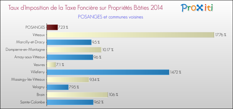 Taux d'imposition de la taxe foncière sur le bati 2014 pour POSANGES et les communes proches Comparaison des taux d'imposition de la taxe foncière sur le bati 2014 pour POSANGES et les communes voisines