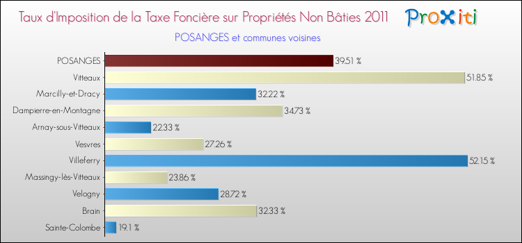 Taux d'imposition de la taxe foncière sur les immeubles et terrains non batis 2011 pour POSANGES et les communes proches Comparaison des taux d'imposition de la taxe foncière sur les immeubles et terrains non batis 2011 pour POSANGES et les communes voisines