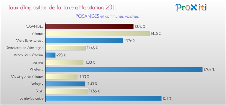 Taux d'imposition de la taxe d'habitation 2011 pour POSANGES et les communes proches Comparaison des taux d'imposition de la taxe d'habitation 2011 pour POSANGES et les communes voisines