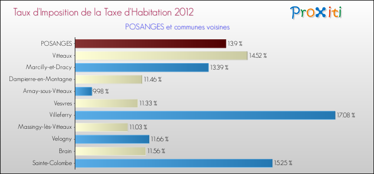 Taux d'imposition de la taxe d'habitation 2012 pour POSANGES et les communes proches Comparaison des taux d'imposition de la taxe d'habitation 2012 pour POSANGES et les communes voisines