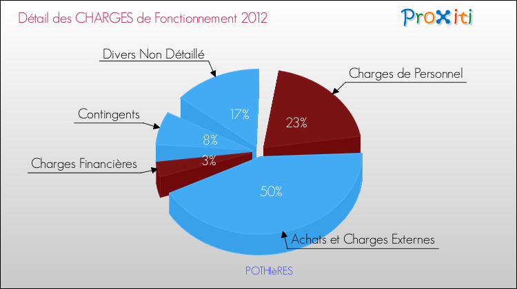 Décomposition des Charges de Fonctionnement 2012 de la commune de POTHIèRES Charges de Fonctionnement 2012 pour la commune de POTHIèRES