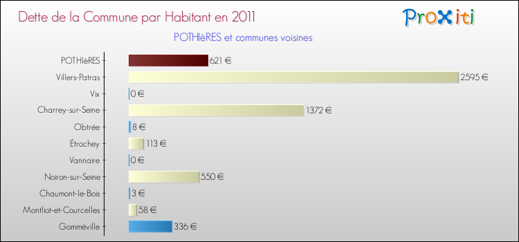 Dette par habitant de la commune en 2011 pour POTHIèRES et les communes proches Comparaison de la dette par habitant de la commune en 2011 pour POTHIèRES et les communes voisines