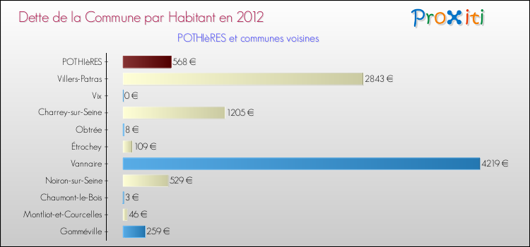 Dette par habitant de la commune en 2012 pour POTHIèRES et les communes proches Comparaison de la dette par habitant de la commune en 2012 pour POTHIèRES et les communes voisines