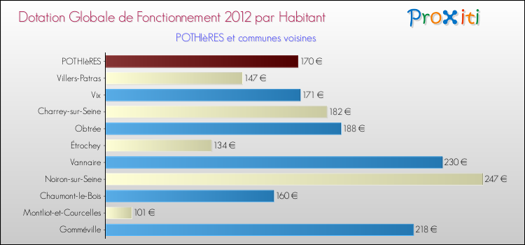 Montant des dotations globales de fonctionnement DGF par Habitant pour POTHIèRES et les communes proches Comparaison des des dotations globales de fonctionnement DGF par habitant pour POTHIèRES et les communes voisines