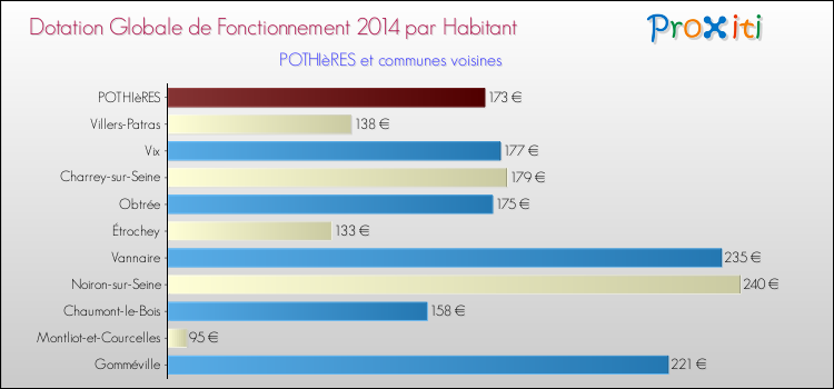 Montant des dotations globales de fonctionnement DGF par Habitant pour POTHIèRES et les communes proches en 2014. Comparaison des des dotations globales de fonctionnement DGF par habitant pour POTHIèRES et les communes voisines en 2014.
