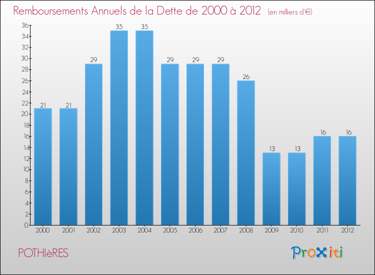 Evolution de l'annuité de la dette pour la commune de POTHIèRES de 2000 à 2012 Annuités de la dette pour POTHIèRES de 2000 à 2012