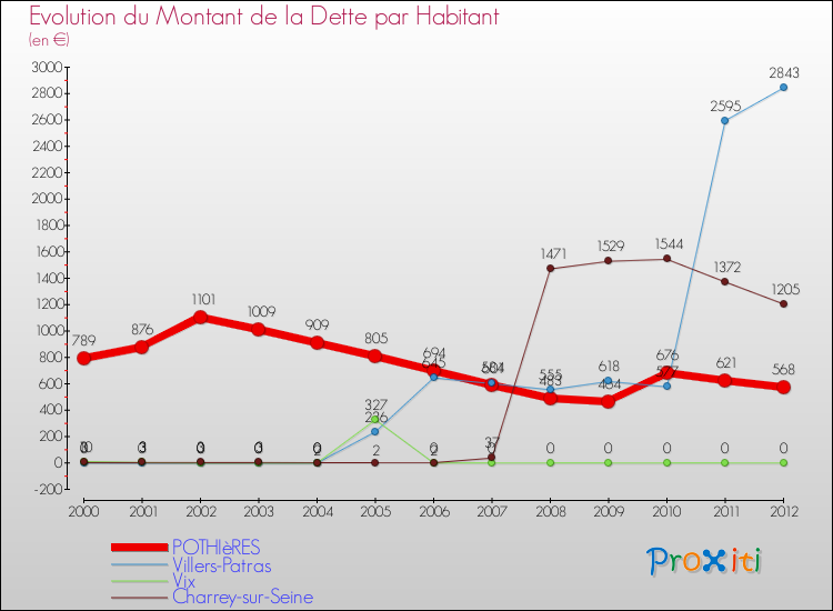 Evolution de la dette par habitant pour la commune de POTHIèRES et les communes proches de 2000 à 2012 Comparaison de la dette par habitant pour POTHIèRES et les communes voisines de 2000 à 2012