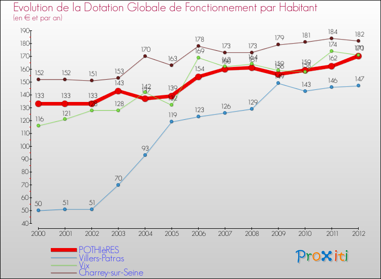 Evolution et montant de la dotation globale de fonctionnement par Habitant pour POTHIèRES et les communes proches Comparaison des dotations globales de fonctionnement par habitant pour POTHIèRES et les communes voisines