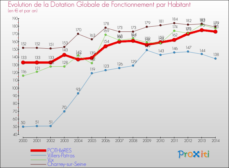 Evolution et montant de la dotation globale de fonctionnement par Habitant pour POTHIèRES et les communes proches de 2000 à 2014. Comparaison des dotations globales de fonctionnement par habitant pour POTHIèRES et les communes voisines de 2000 à 2014.