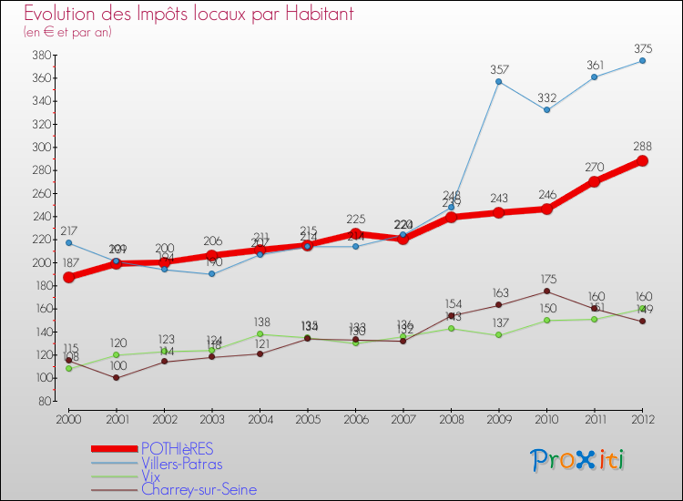 Evolution et montant des impôts locaux par Habitant pour POTHIèRES et les communes proches Comparaison des impôts locaux par habitant pour POTHIèRES et les communes voisines