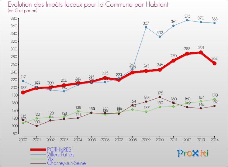 Evolution et montant des impôts locaux par Habitant pour POTHIèRES et les communes proches de 2000 à 2014 Comparaison des impôts locaux par habitant pour POTHIèRES et les communes voisines de 2000 à 2014