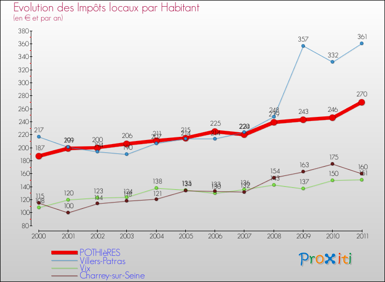 Evolution et montant des impôts locaux par Habitant pour POTHIèRES et les communes proches Comparaison des impôts locaux par habitant pour POTHIèRES et les communes voisines