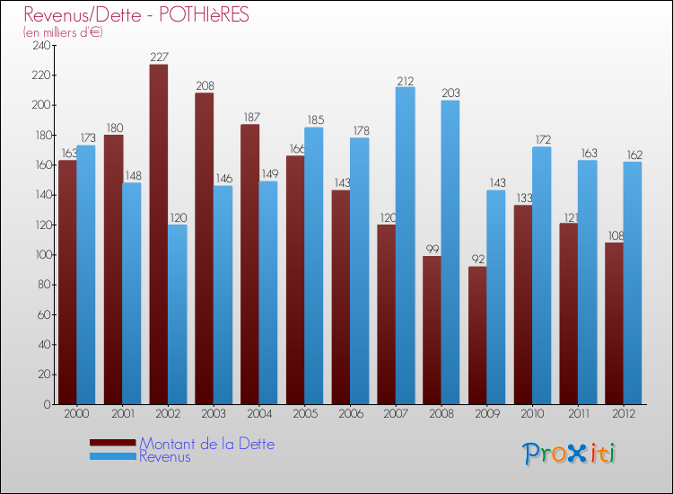Evolution comparée de la dette et des revenus pour la commune de POTHIèRES de 2000 à 2012 Comparaison de la dette et des revenus pour POTHIèRES de 2000 à 2012