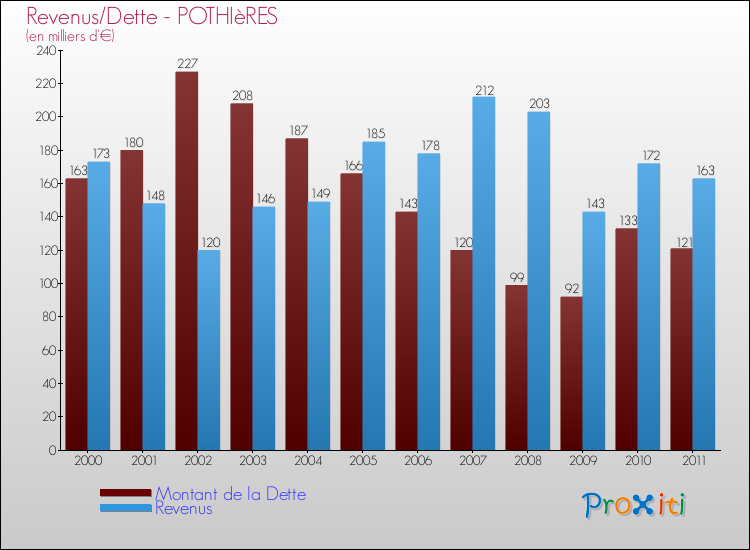Evolution comparée de la dette et des revenus pour la commune de POTHIèRES de 2000 à 2011 Comparaison de la dette et des revenus pour POTHIèRES de 2000 à 2011