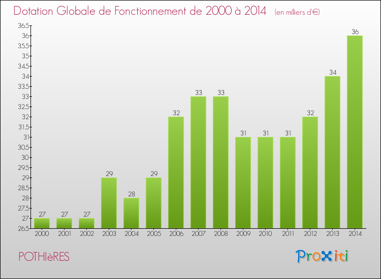 Evolution du montant de la Dotation Globale de Fonctionnement pour la commune de POTHIèRES de 2000 à 2014 Evolution du montant de la Dotation Globale de Fonctionnement pour POTHIèRES de 2000 à 2014