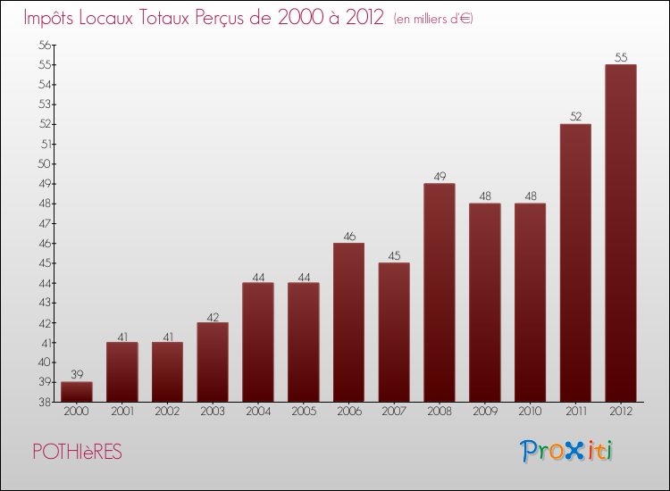 Evolution des Impôts Locaux pour la commune de POTHIèRES de 2000 à 2012 Evolution des Impôts Locaux pour POTHIèRES de 2000 à 2012