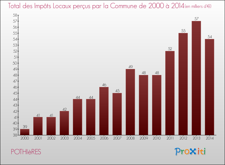 Evolution des Impôts Locaux pour la commune de POTHIèRES de 2000 à 2014 Evolution des Impôts Locaux pour POTHIèRES de 2000 à 2014