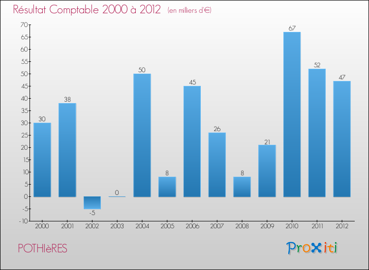 Evolution du résultat comptable pour la commune de POTHIèRES de 2000 à 2012 Evolution du résultat comptable pour POTHIèRES de 2000 à 2012