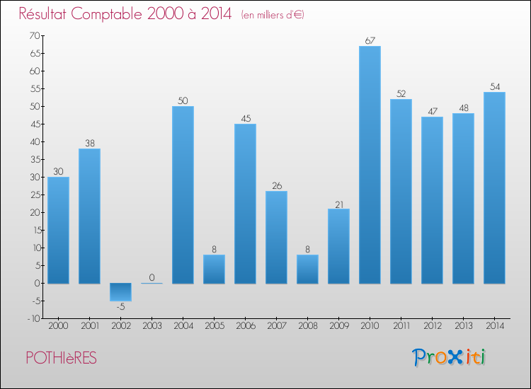 Evolution du résultat comptable pour la commune de POTHIèRES de 2000 à 2014 Evolution du résultat comptable pour POTHIèRES de 2000 à 2014