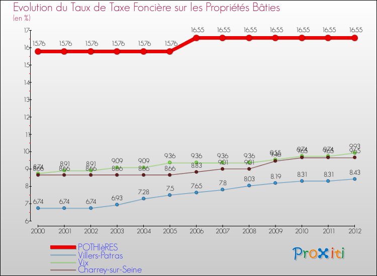 Evolution du taux de la taxe foncière sur le bati pour POTHIèRES et les communes proches de 2000 à 2012 Comparaison des taux de taxe foncière sur le bati pour POTHIèRES et les communes voisines de 2000 à 2012