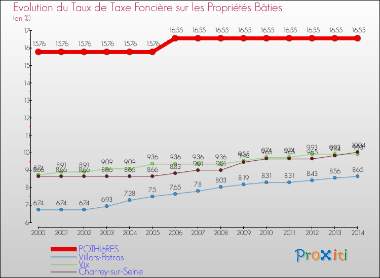 Evolution du taux de la taxe foncière sur le bati pour POTHIèRES et les communes proches de 2000 à 2014 Comparaison des taux de taxe foncière sur le bati pour POTHIèRES et les communes voisines de 2000 à 2014