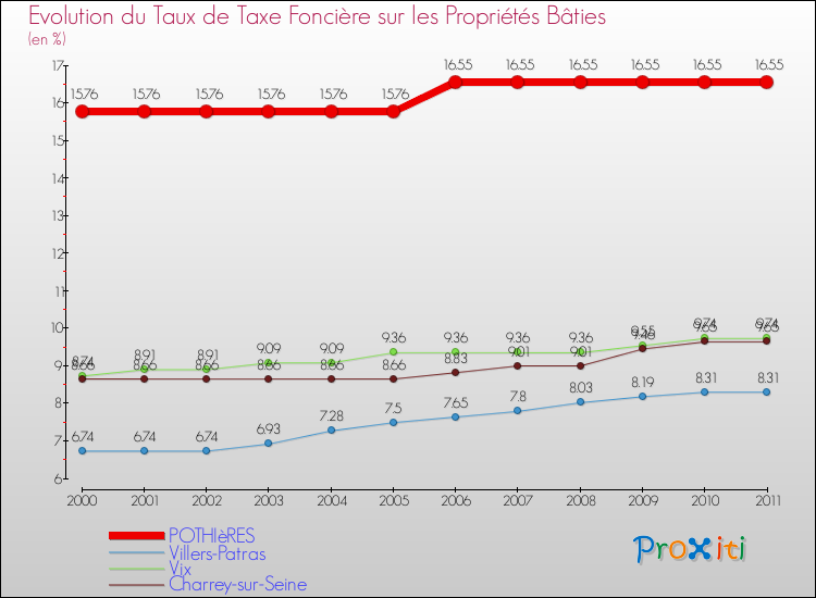 Evolution du taux de la taxe foncière sur le bati pour POTHIèRES et les communes proches Comparaison des taux de taxe foncière sur le bati pour POTHIèRES et les communes voisines