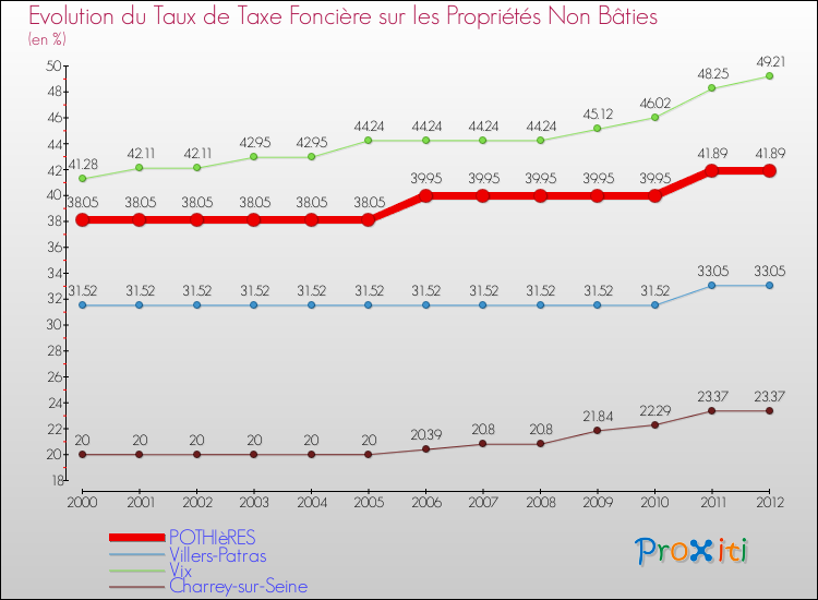 Evolution du taux de la taxe foncière sur les immeubles et terrains non batis pour POTHIèRES et les communes proches de 2000 à 2012 Comparaison des taux de la taxe foncière sur les immeubles et terrains non batis pour POTHIèRES et les communes voisines de 2000 à 2012