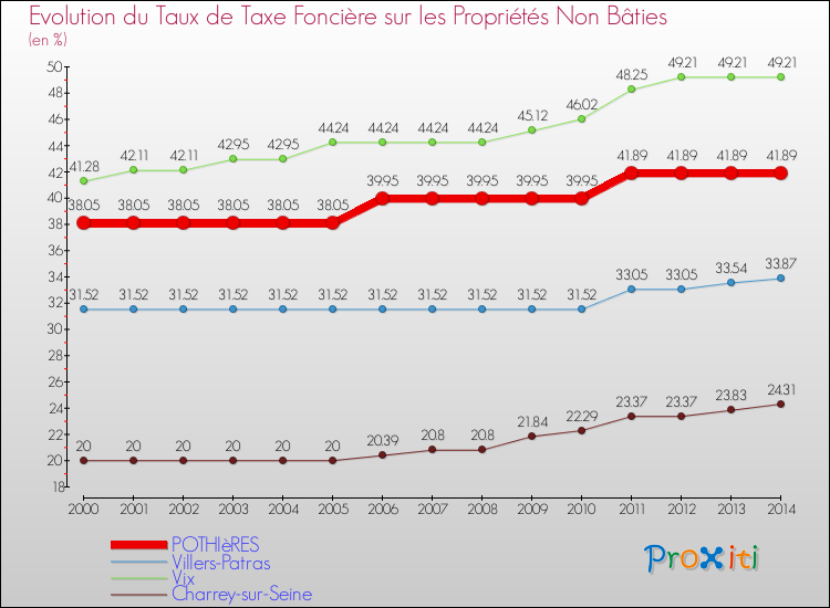 Evolution du taux de la taxe foncière sur les immeubles et terrains non batis pour POTHIèRES et les communes proches de 2000 à 2014 Comparaison des taux de la taxe foncière sur les immeubles et terrains non batis pour POTHIèRES et les communes voisines de 2000 à 2014