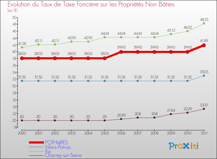 Evolution du taux de la taxe foncière sur les immeubles et terrains non batis pour POTHIèRES et les communes proches Comparaison des taux de la taxe foncière sur les immeubles et terrains non batis pour POTHIèRES et les communes voisines