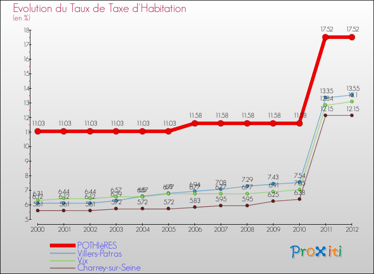 Evolution du taux de la taxe d'habitation pour POTHIèRES et les communes proches Comparaison des taux de la taxe d'habitation pour POTHIèRES et les communes voisines