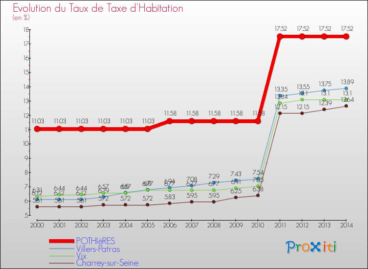 Evolution du taux de la taxe d'habitation pour POTHIèRES et les communes proches de 2000 à 2014 Comparaison des taux de la taxe d'habitation pour POTHIèRES et les communes voisines de 2000 à 2014