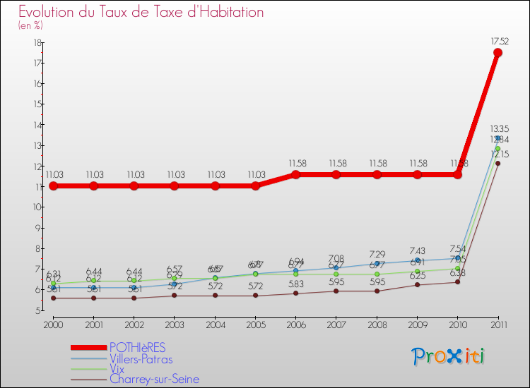 Evolution du taux de la taxe d'habitation pour POTHIèRES et les communes proches Comparaison des taux de la taxe d'habitation pour POTHIèRES et les communes voisines
