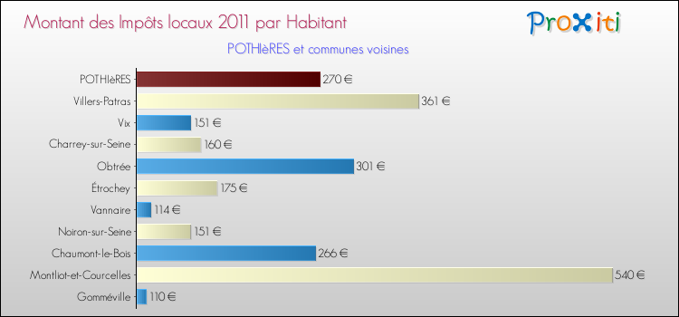 Montant des impôts locaux par Habitant pour POTHIèRES et les communes proches Comparaison des impôts locaux par habitant pour POTHIèRES et les communes voisines
