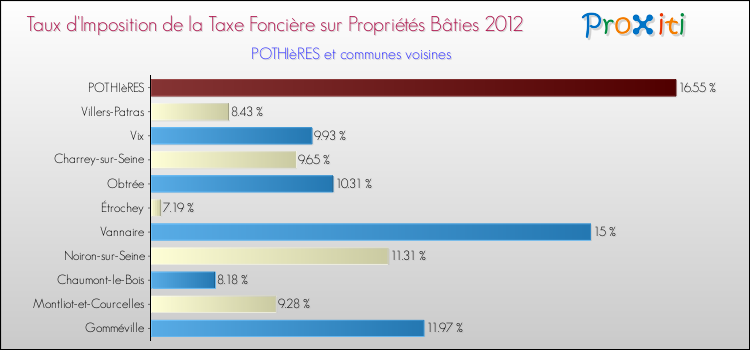 Taux d'imposition de la taxe foncière sur le bati 2012 pour POTHIèRES et les communes proches Comparaison des taux d'imposition de la taxe foncière sur le bati 2012 pour POTHIèRES et les communes voisines