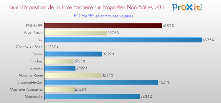 Taux d'imposition de la taxe foncière sur les immeubles et terrains non batis 2011 pour POTHIèRES et les communes proches Comparaison des taux d'imposition de la taxe foncière sur les immeubles et terrains non batis 2011 pour POTHIèRES et les communes voisines