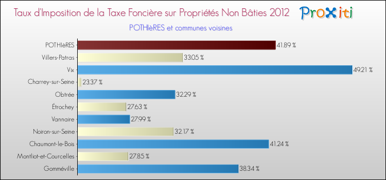 Taux d'imposition de la taxe foncière sur les immeubles et terrains non batis 2012 pour POTHIèRES et les communes proches Comparaison des taux d'imposition de la taxe foncière sur les immeubles et terrains non batis 2012 pour POTHIèRES et les communes voisines