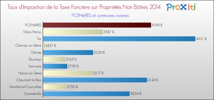 Taux d'imposition de la taxe foncière sur les immeubles et terrains non batis 2014 pour POTHIèRES et les communes proches Comparaison des taux d'imposition de la taxe foncière sur les immeubles et terrains non batis 2014 pour POTHIèRES et les communes voisines
