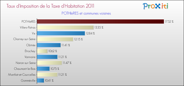Taux d'imposition de la taxe d'habitation 2011 pour POTHIèRES et les communes proches Comparaison des taux d'imposition de la taxe d'habitation 2011 pour POTHIèRES et les communes voisines